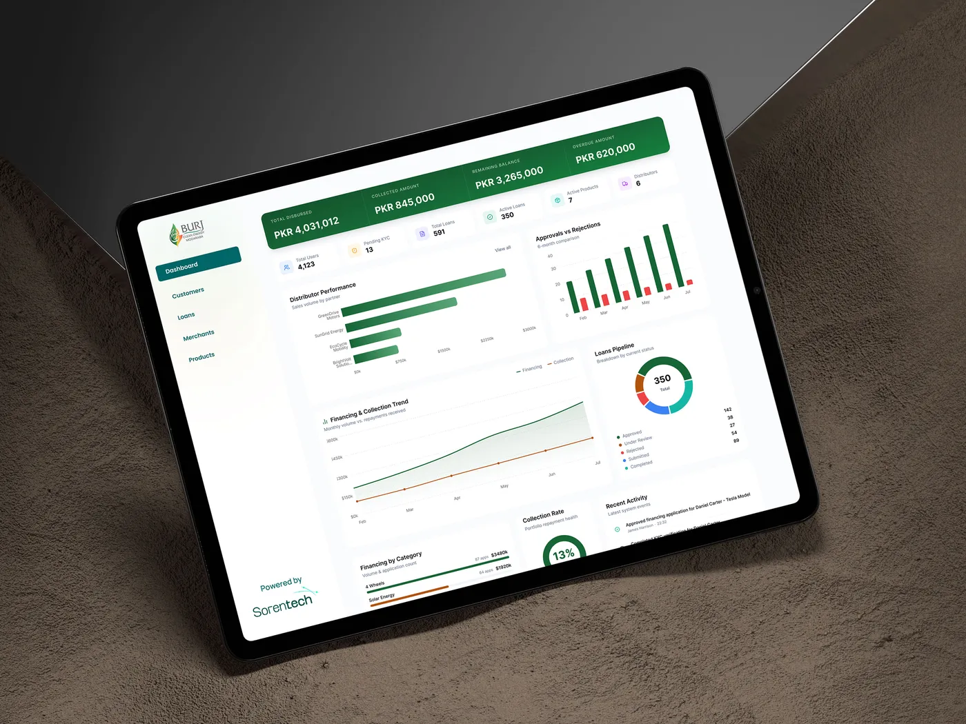 Ownara lender dashboard on a tablet showing disbursements, collections and the loan pipeline